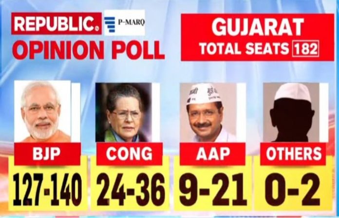 રિપબ્લિક ટીવીના પોલ્સ મુજબ