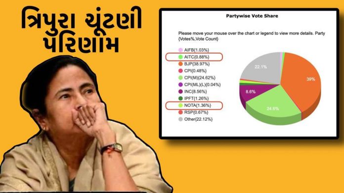 ત્રિપુરા ચૂંટણી પરિણામ