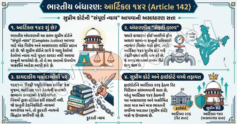સુપ્રીમ CJP કલમ 142